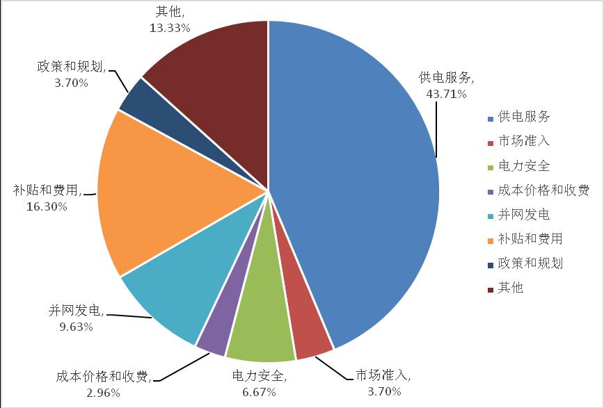 2017年11月西北能監(jiān)局12398能源監(jiān)管熱線投訴舉報(bào)處理情況