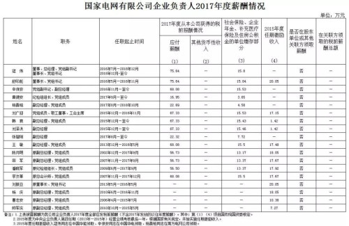 7大電力央企高層工資曝光，舒印彪、孟振平等大佬誰年薪最高？