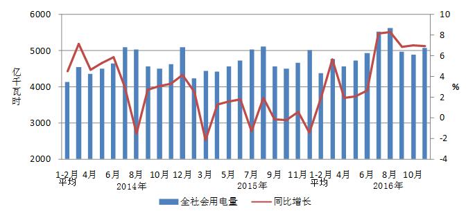 2016年1-11月份電力工業(yè)運(yùn)行簡(jiǎn)況