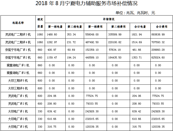 2018年8月寧夏電力輔助服務(wù)市場補償分?jǐn)偳闆r