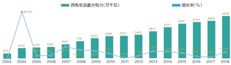 西電東送電量連續(xù)三年突破2000億千瓦時(shí)