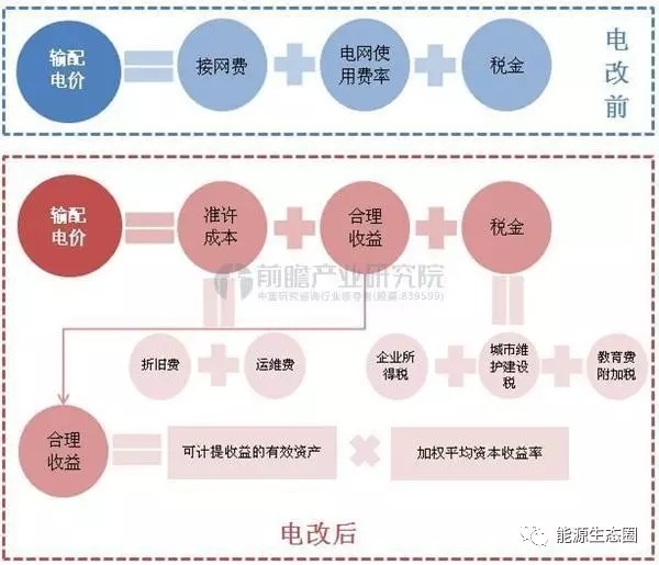 說說國內(nèi)輸配電價(jià)改革的那些事兒？