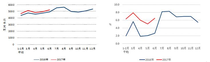 中電聯(lián)發(fā)布2017年1-6月份電力工業(yè)運(yùn)行簡況