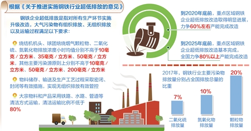 我國將大幅削減鋼鐵行業(yè)排放 2025年完成八成以上超低排放改造