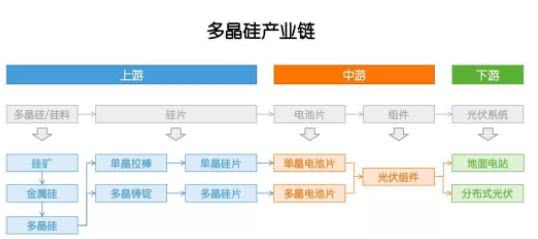 多晶硅：因為光伏，成也政策，敗也政策