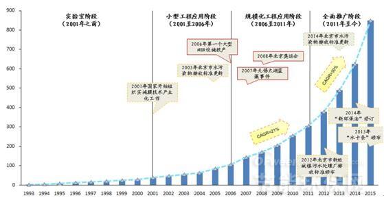 2016年我國膜處理行業(yè)發(fā)展概況