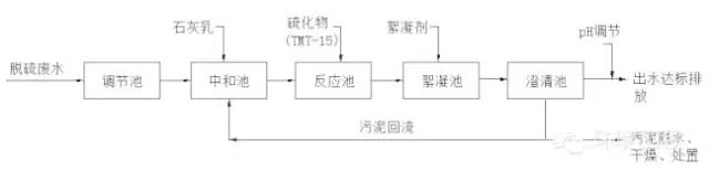 燃煤電廠濕法脫硫廢水零排放處理技術解析