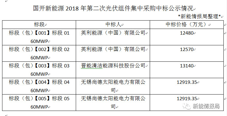 國(guó)開(kāi)新能源2018年第二次光伏組件集采中標(biāo)公示