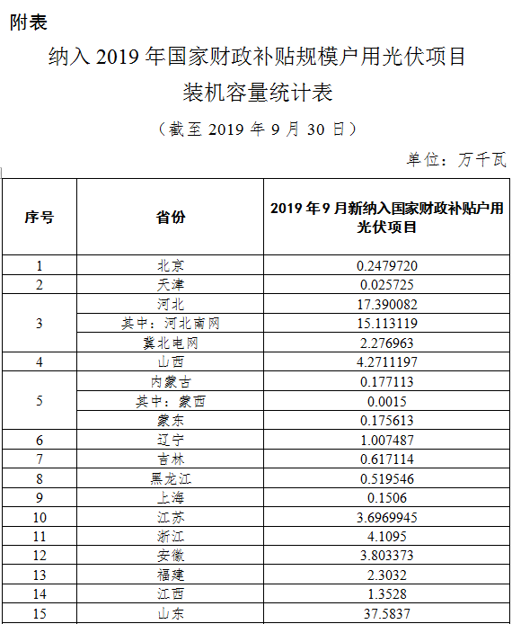 國家能源局：10月底前戶用光伏并網(wǎng)項(xiàng)目仍可享國家補(bǔ)貼