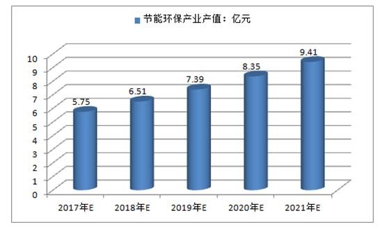 2017中國節(jié)能環(huán)保產(chǎn)業(yè)預計可達7.5萬億