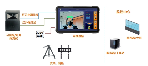 國網(wǎng)信通產(chǎn)業(yè)集團(tuán)智芯公司成功研制熱成像體溫檢測(cè)系統(tǒng)