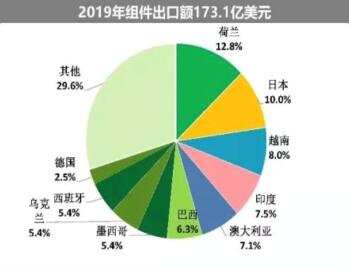 海外疫情嚴(yán)峻，七成依賴出口的中國(guó)光伏組件怎么辦?