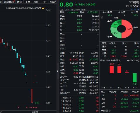 “風(fēng)電一哥”落幕：十年累虧106億 “自救失敗”20萬股東深套