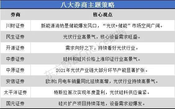 一沾“光伏”就火！市場(chǎng)空間幾何？來(lái)看看八大券商如何看