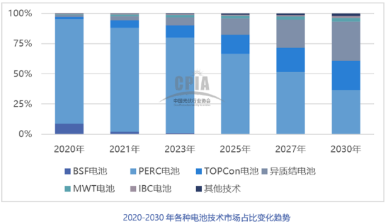 2021年中國光伏銀漿市場規(guī)模將達(dá)2636噸，價值超過百億元