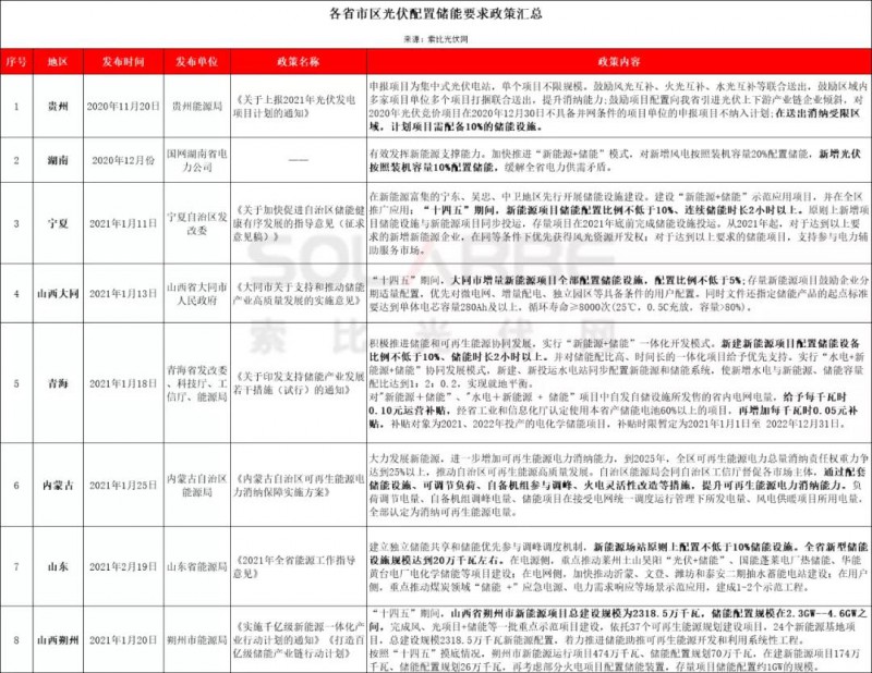 助力零碳時代，光伏發(fā)電如何做到可儲可控？