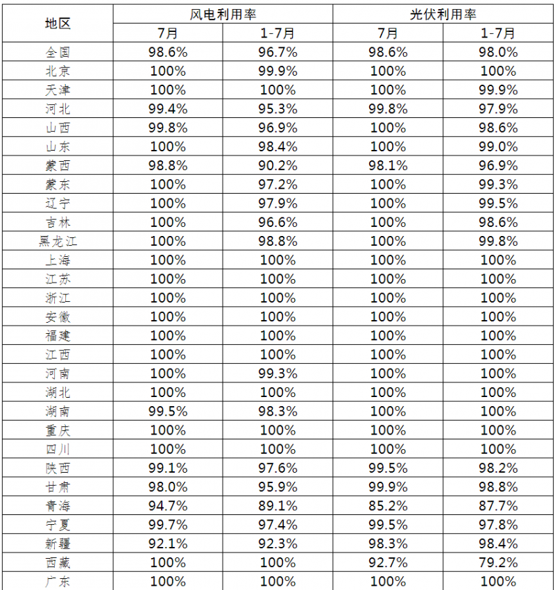 光伏利用率98.6%！2021年7月全國(guó)新能源并網(wǎng)消納情況公布