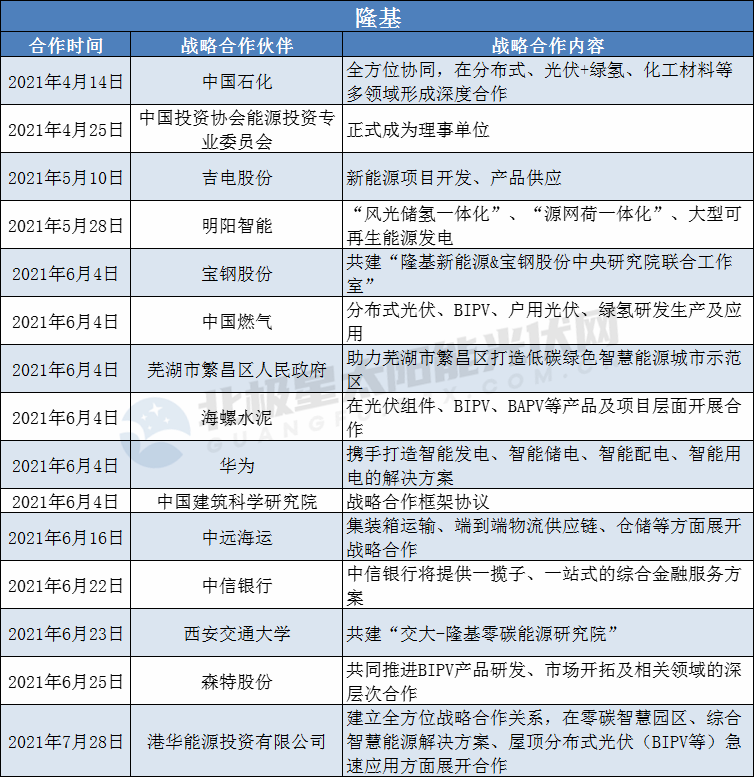 隆基、陽光、華為、晶澳等光伏龍頭擴大“朋友圈”： 簽訂超100個戰(zhàn)略合作協(xié)議