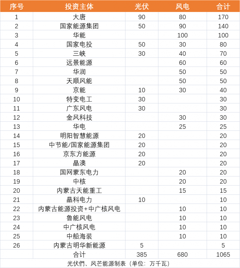 內(nèi)蒙古10.65GW風(fēng)、光保障項(xiàng)目優(yōu)選公示：大唐、國家能源集團(tuán)、華能、國家電投、三峽領(lǐng)銜