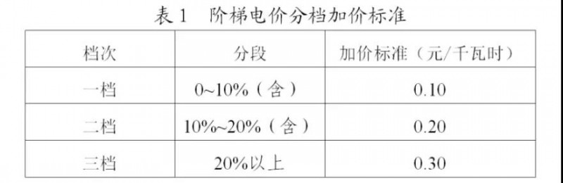 為浙江點贊！通過電價改革推動光伏新能源應用