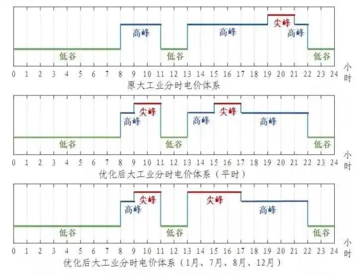 浙江省“分時電價”政策今日正式執(zhí)行！