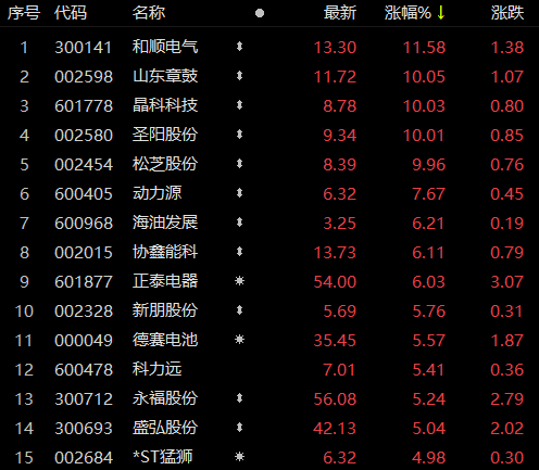 受華為儲能項目影響，儲能板塊近80家個股上漲！晶科科技、山東章鼓等強勢漲停