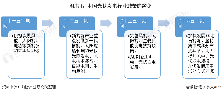 重磅！ 全國光伏發(fā)電行業(yè)政策匯總及解讀