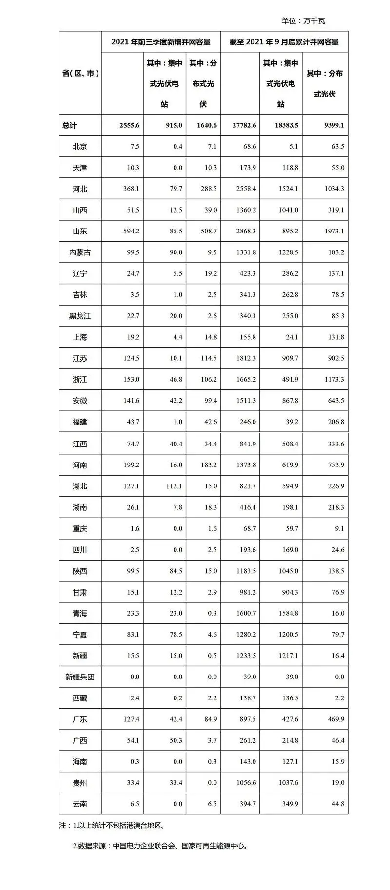 2021年前9月光伏新增裝機：分布式16GW 集中式9GW！