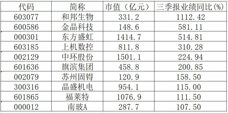 三季報業(yè)績翻倍的光伏概念股有哪些？