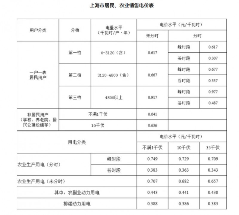 工商業(yè)目錄銷售電價全面取消！21省區(qū)市公布最新電價