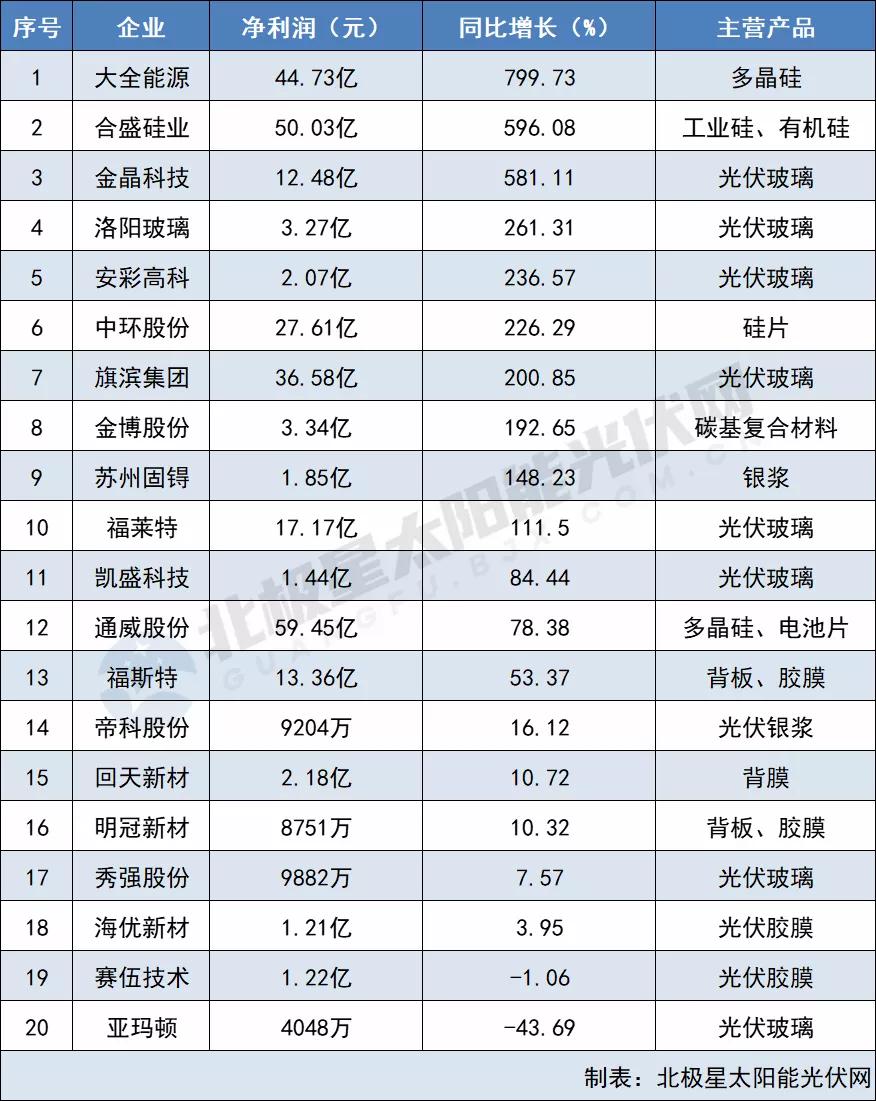 原材料最高凈利猛漲799% 電池組件“兩頭受氣” 64家光伏企業(yè)2021三季報(bào)出爐！