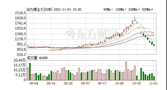 快膝斬了！動力煤報917元/噸繼續(xù)跌停