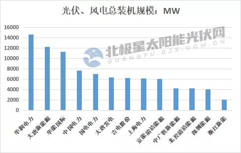 最高14.7GW！21家上市央國企2021上半年風(fēng)電、光伏裝機排行