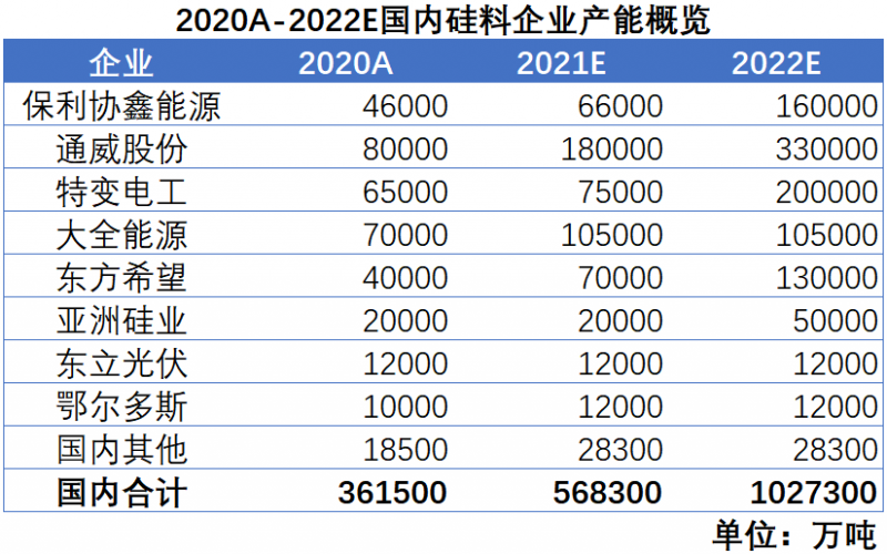 我們希望，2022年，硅料價(jià)格不再是焦點(diǎn)