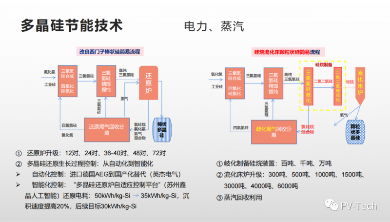 報告：多晶硅還原電耗有望降至30度/公斤，2022年供應(yīng)將超80萬噸