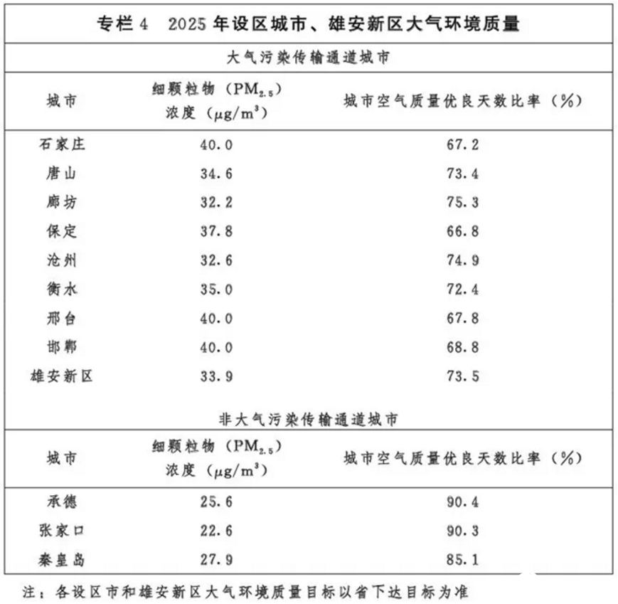 光伏54GW+風(fēng)電43GW！河北省下發(fā)建設(shè)京津冀生態(tài)環(huán)境支撐區(qū)“十四五”規(guī)劃的通知