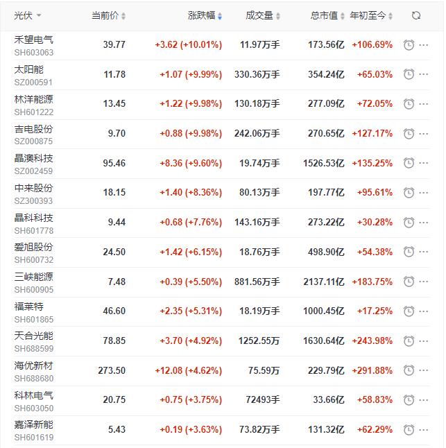 光伏板塊再掀普漲行情，產業(yè)鏈中下游個股領漲