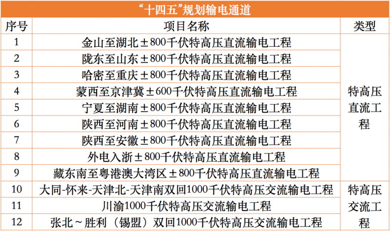 國(guó)家能源局啟動(dòng)“十四五”12條特高壓通道配套水風(fēng)光及調(diào)節(jié)電源論證工作