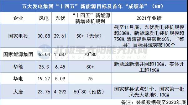 新增裝機(jī)超623GW！14家央企發(fā)布“十四五”期間新能源裝機(jī)規(guī)劃！