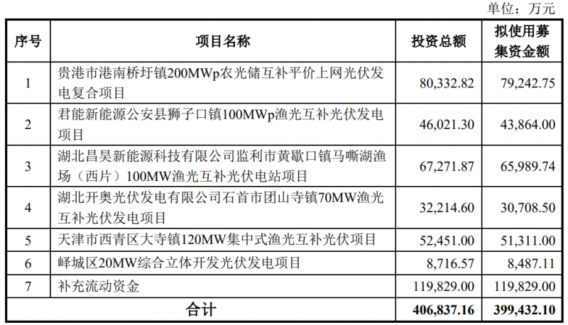 金開新能擬定增40億用于光伏電站建設(shè)