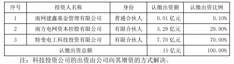 特變電工斥資7.7億元與南網(wǎng)資本、南網(wǎng)建鑫設(shè)立雙碳綠能基金