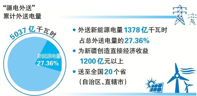 “疆電外送”電量累計(jì)突破5000億千瓦時(shí)