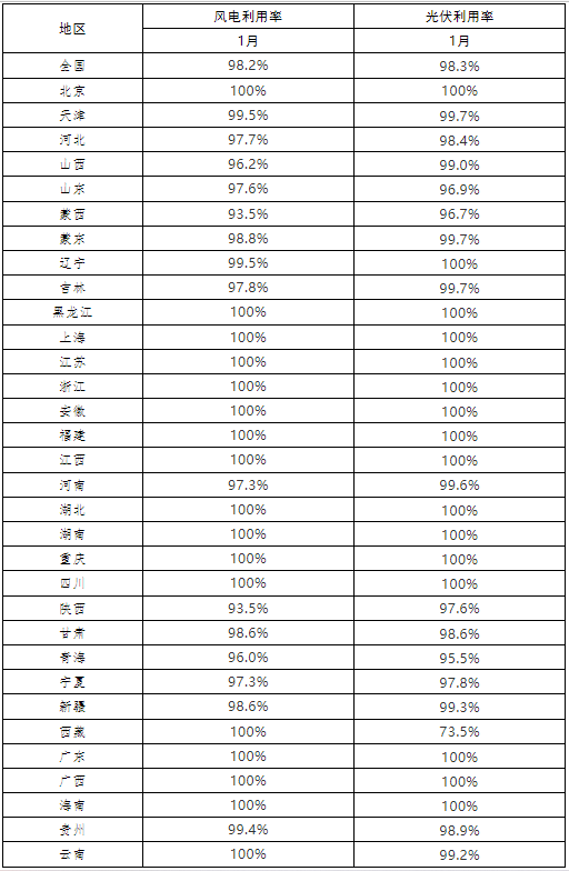 光伏98.3%、風(fēng)電98.2% 2022年1月全國(guó)新能源并網(wǎng)消納情況