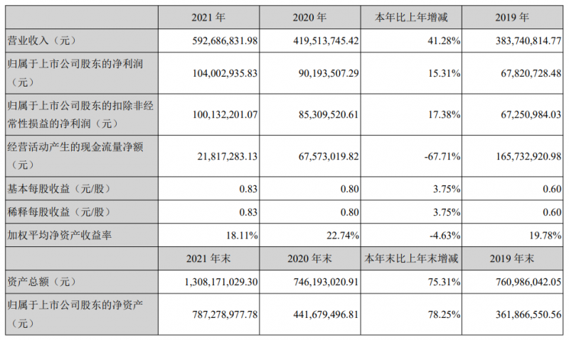 能輝科技發(fā)布2021年年報