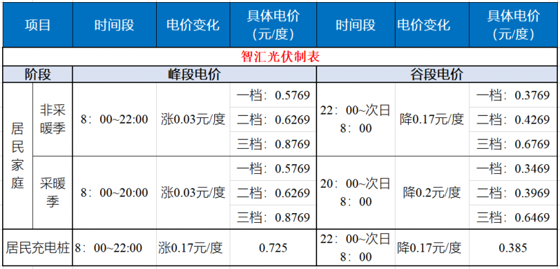 山東發(fā)改委：居民峰谷電價時代開啟！