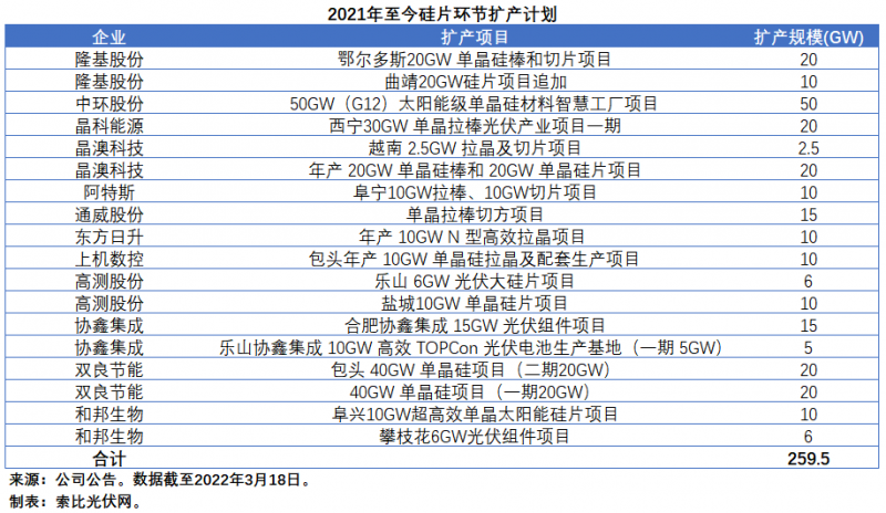 擴(kuò)產(chǎn)浪潮之下光伏設(shè)備企業(yè)股價萎靡不振，預(yù)期變了？