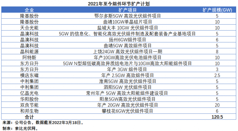 擴(kuò)產(chǎn)浪潮之下光伏設(shè)備企業(yè)股價萎靡不振，預(yù)期變了？