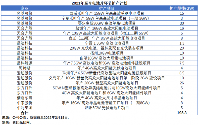 擴(kuò)產(chǎn)浪潮之下光伏設(shè)備企業(yè)股價萎靡不振，預(yù)期變了？