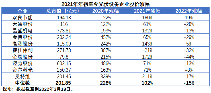擴(kuò)產(chǎn)浪潮之下光伏設(shè)備企業(yè)股價萎靡不振，預(yù)期變了？