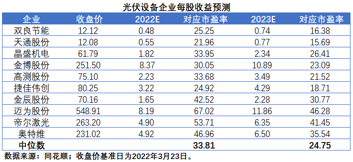 擴(kuò)產(chǎn)浪潮之下光伏設(shè)備企業(yè)股價萎靡不振，預(yù)期變了？